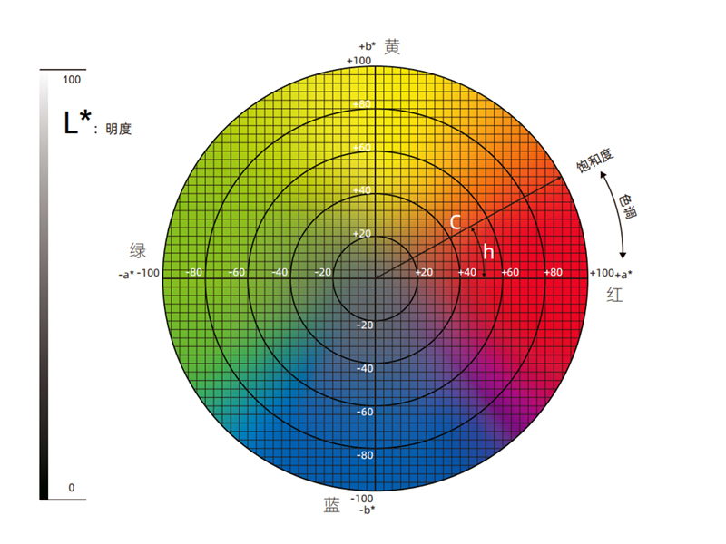 颜色色差检测方案
